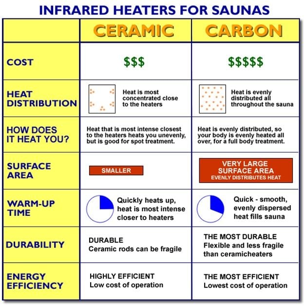 Infrared heater for sauna