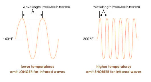 Sauna Wave Graph