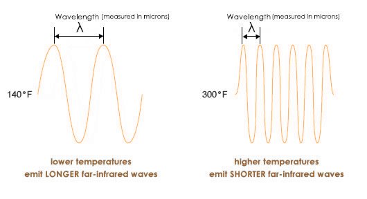 Sauna Wave Graph