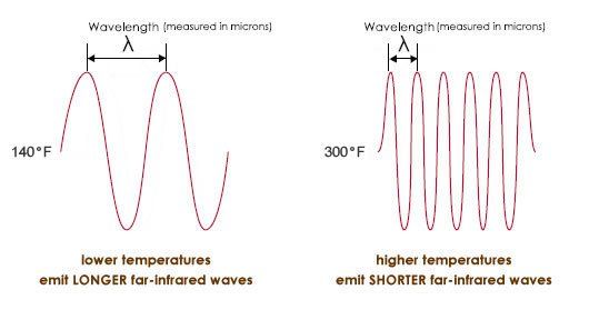 Wave Graph