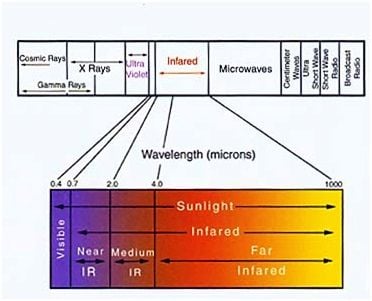 Wave Length